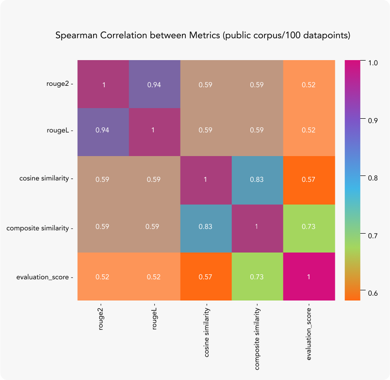 Spearman correlation between Metrics chart