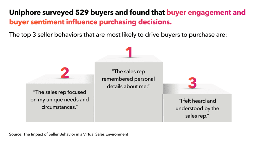 Infographic illustrating survey results from 529 buyers on how sales rep behaviors influence purchasing decisions, highlighting top three behaviors that drive buyer engagement.